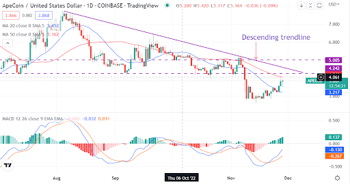 ¿ApeCoin (APE/USD) se volvió alcista después de ganancias semanales del 25%?