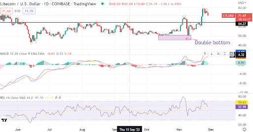 Predicción de Litecoin (LTC/USD) a medida que el precio se corrige por encima de una zona de ruptura