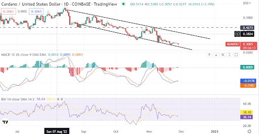 Cardano (ADA/USD) alcanza un nuevo hito, pero ¿dónde están los compradores?