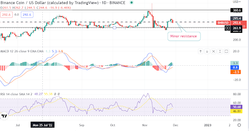 BNB initiates a mini breakout even as economist thinks Binance is the same as FTX
