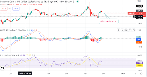 Binance (BNB/USD) inicia una mini ruptura