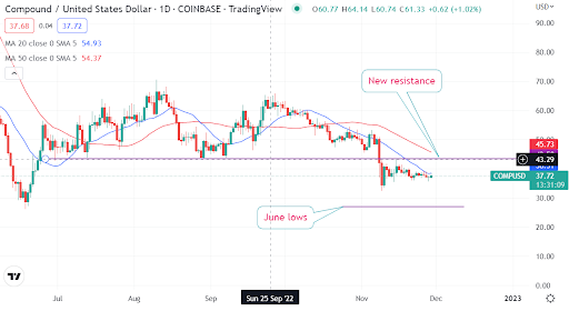 ¿Se está exagerando la venta del token The Compound (COMP/USD)?