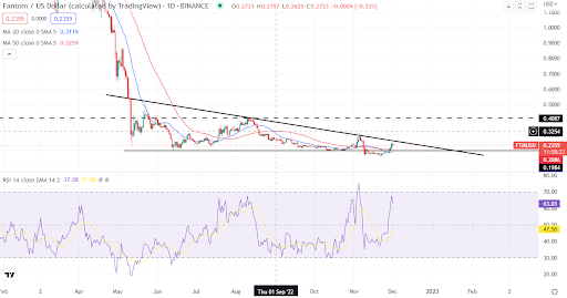 Fantom (FTM/USD) prevé una ruptura. ¿El token está a punto de publicar ganancias sostenibles?