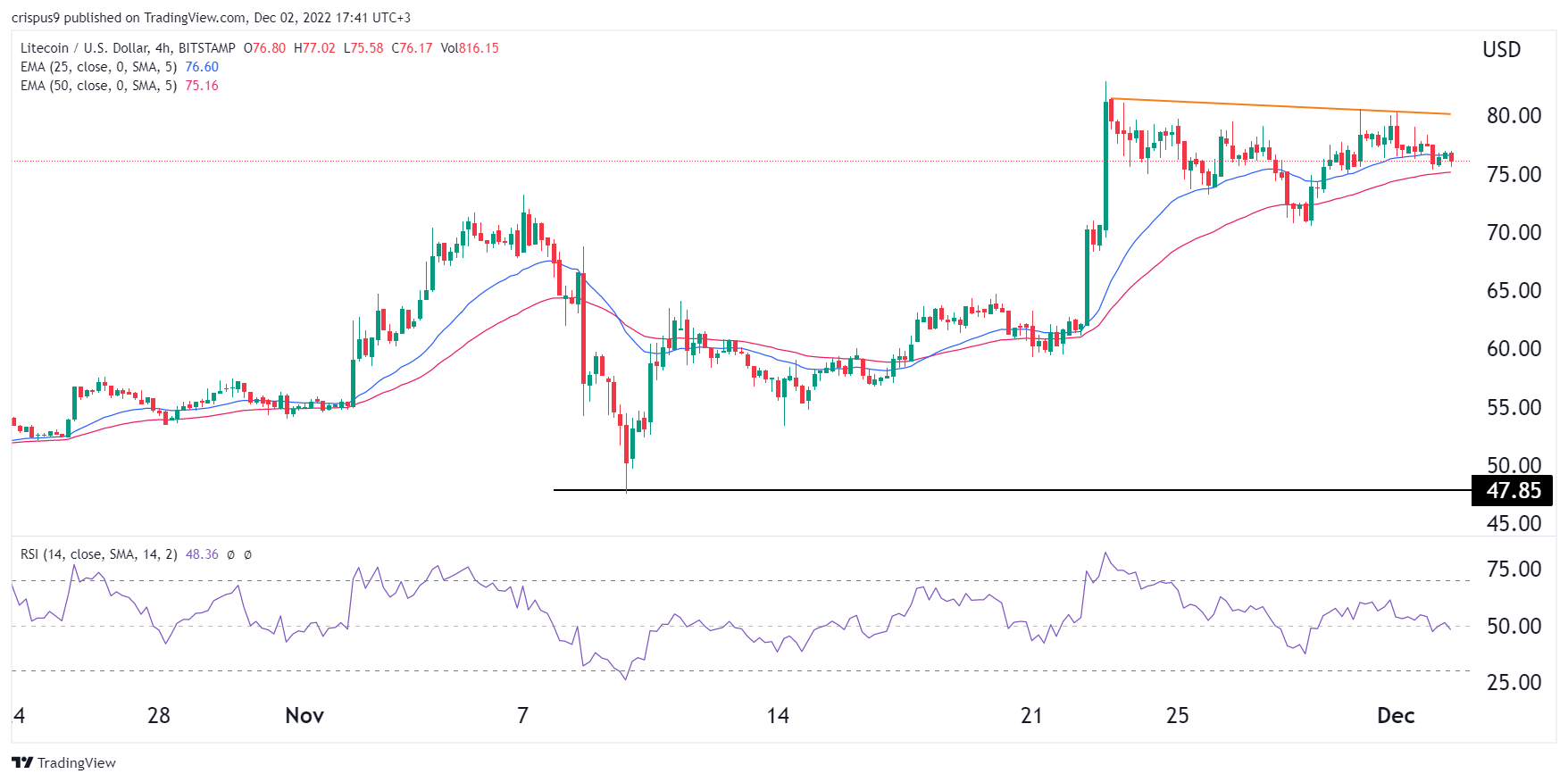 Predicciones de precios de monedas: Band Protocol, Litecoin, Bitgert