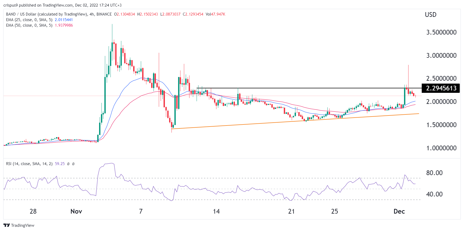 Predicciones de precios de monedas: Band Protocol, Litecoin, Bitgert