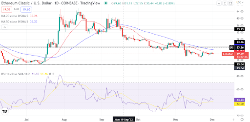 Revisión de Ethereum Classic (ETC/USD) después de que Coinbase planea finalizar el soporte para la criptomoneda