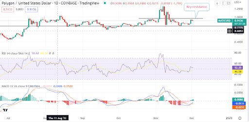 El polígono (MATIC/USD) se vuelve alcista. ¿Cuándo comprar el token?