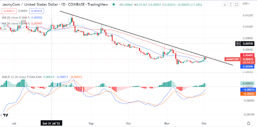 JasmyCoin (JASMY/USD) intenta romper en MA de 50 días