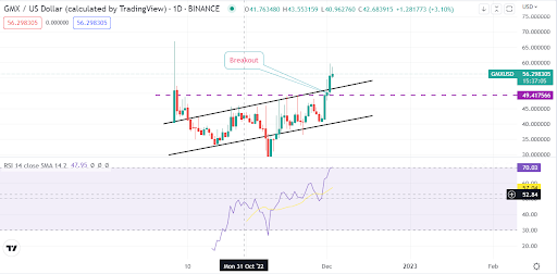 El token GMX (GMX/USD) se beneficia del colapso de FTX y rompe con la consolidación