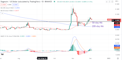 Dogecoin (DOGE/USD) confirma una cruz dorada