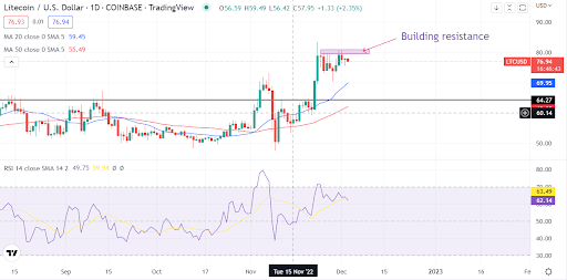 El precio de Litecoin (LTC/USD) se estanca. ¿El token mantendrá la tendencia alcista?