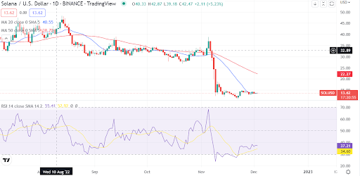 ¿Es la consolidación de Solana (SOL/USD) una espera para el despegue o una nueva caída?