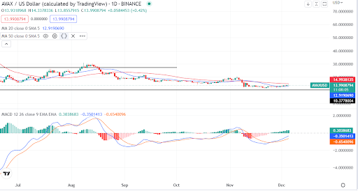 El precio de la avalancha (AVAX/USD) se vuelve alcista. Aquí está la razón y el próximo objetivo.