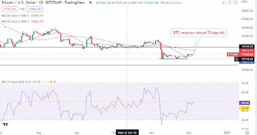 Este analista confía en las métricas en cadena para respaldar un repunte del precio de Bitcoin (BTC/USD)