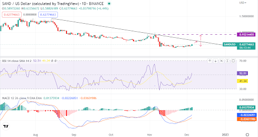 El Sandbox (SAND) suma un 14% semanal. ¿La criptomoneda ahora es alcista?