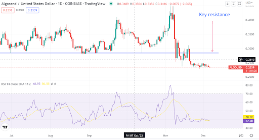 El precio de Algorand (ALGO/USD) no logra despegar en medio de las hazañas de la Copa del Mundo