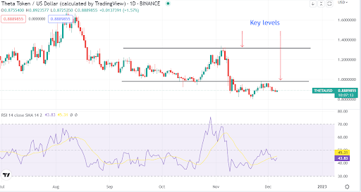 ¿Hay esperanza para el token de Theta Network (THETA/USD)?