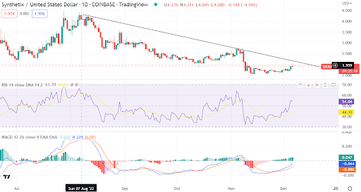 El precio del token de Synthetix (SNX/USD) sube un 6 %, pero tenga cuidado con el rechazo bajista en la línea de tendencia descendente