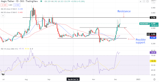 El token Magic (MAGIC/USD) se dispara con noticias positivas