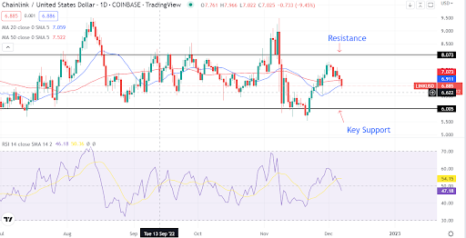 Chainlink (LINK/USD) brinda acceso anticipado a su función de participación