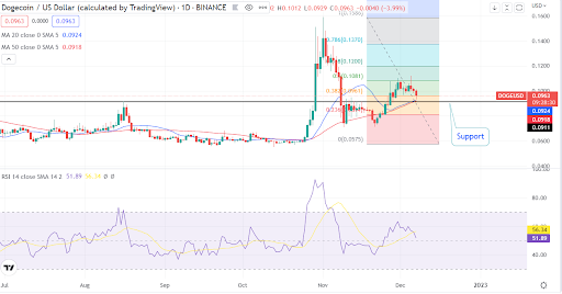 Espere una confirmación alcista ya que Dogecoin (DOGE/USD) vuelve a probar el soporte de $0,09