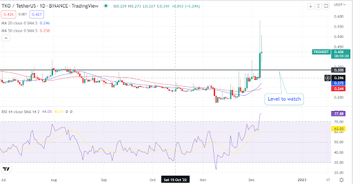 Toko (TKO/USD) gana un 100% en las noticias de Binance