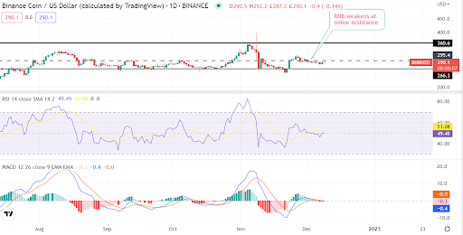 ¿Binance (BNB/USD) a $266? ¿Un amargo intercambio entre el CEO de Binance y SBF dañará aún más al token?