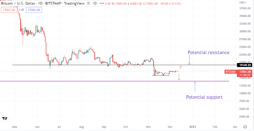 Bitcoin (BTC/USD) todavía tiene una ventaja limitada