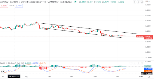 Cardano (ADA/USD) es bajista en medio de aumentos en la actividad