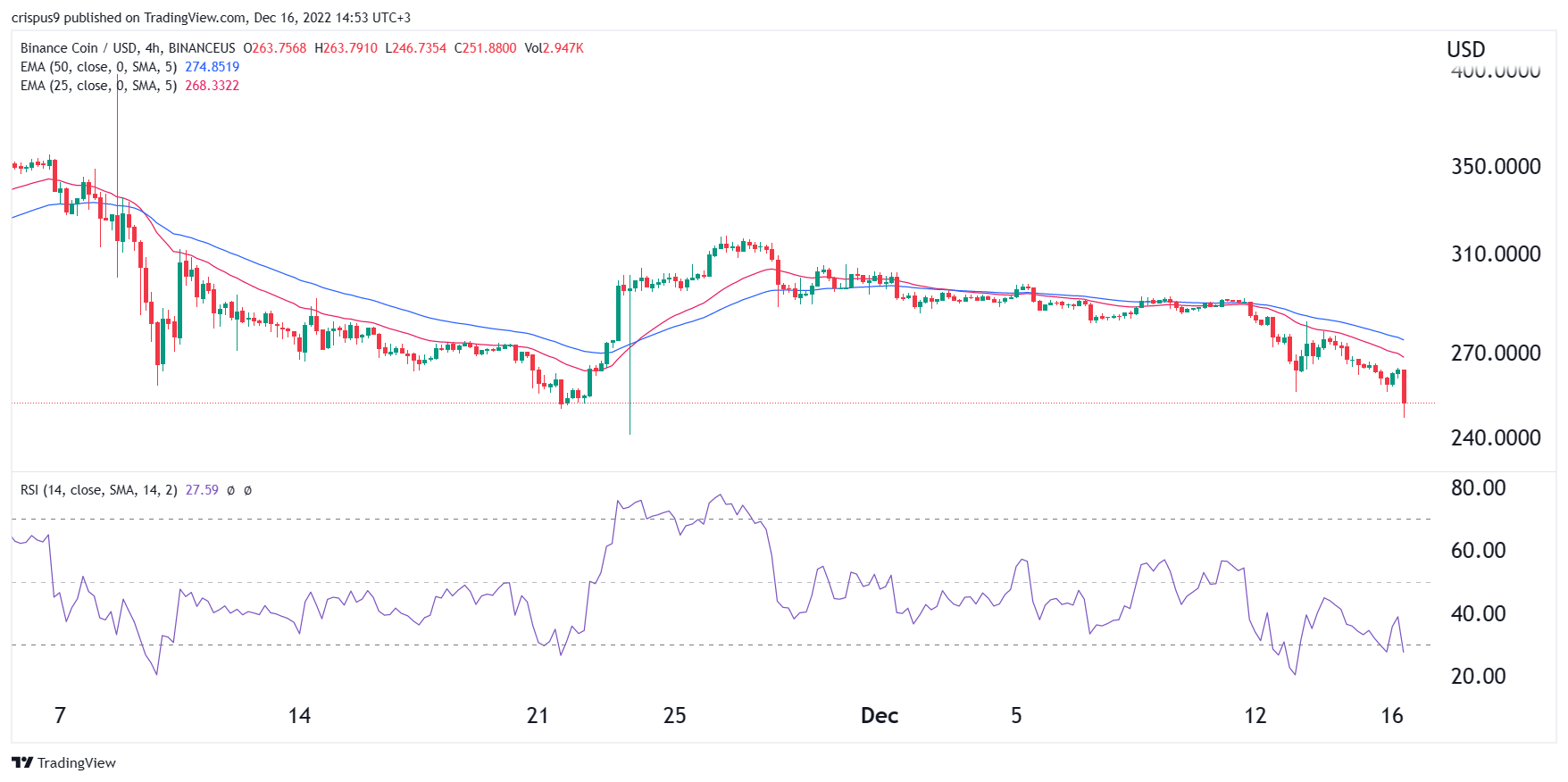 Predicciones de precios criptográficos: Bitcoin, Cardano, Binance Coin