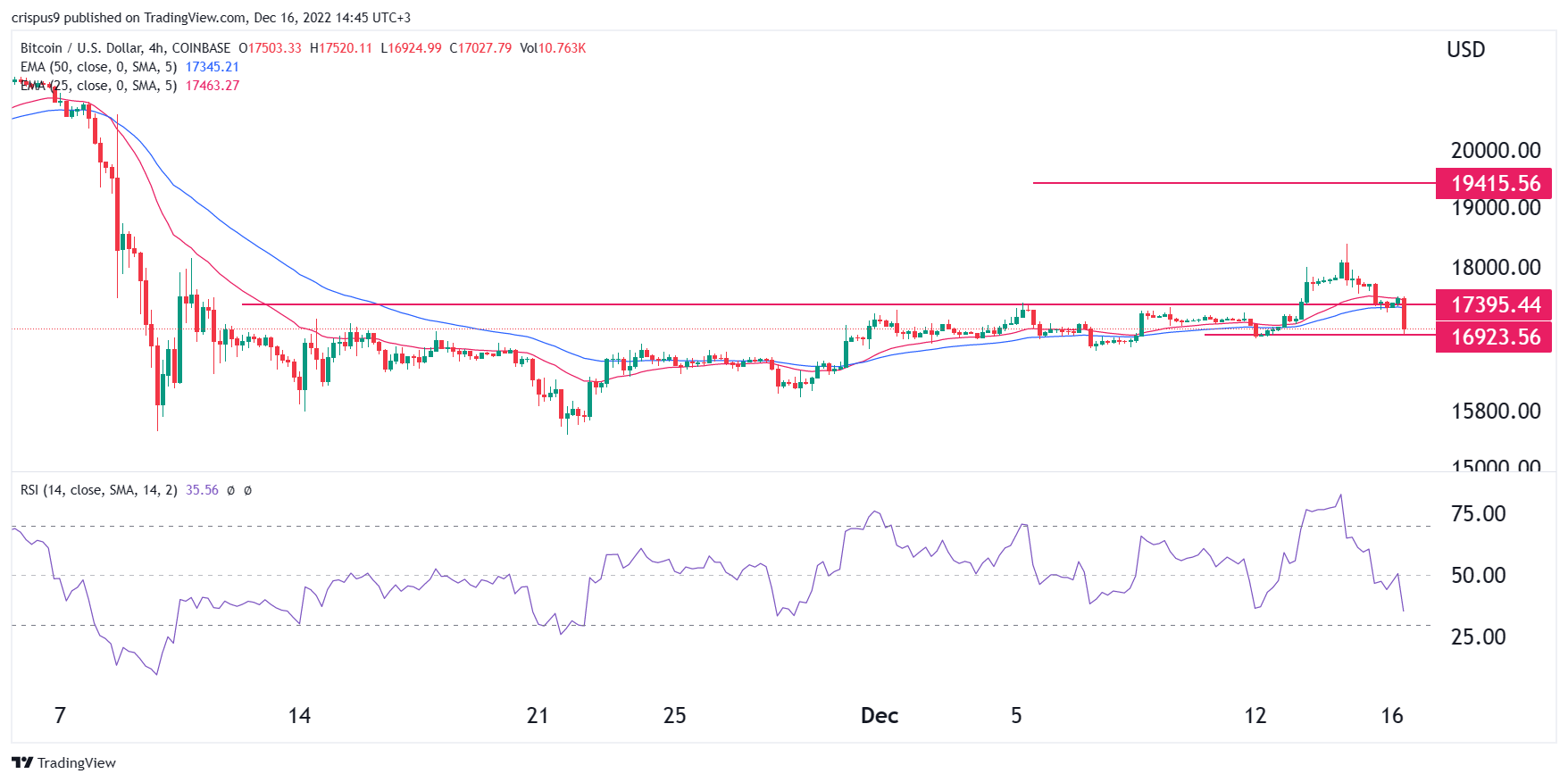 Predicciones de precios criptográficos: Bitcoin, Cardano, Binance Coin