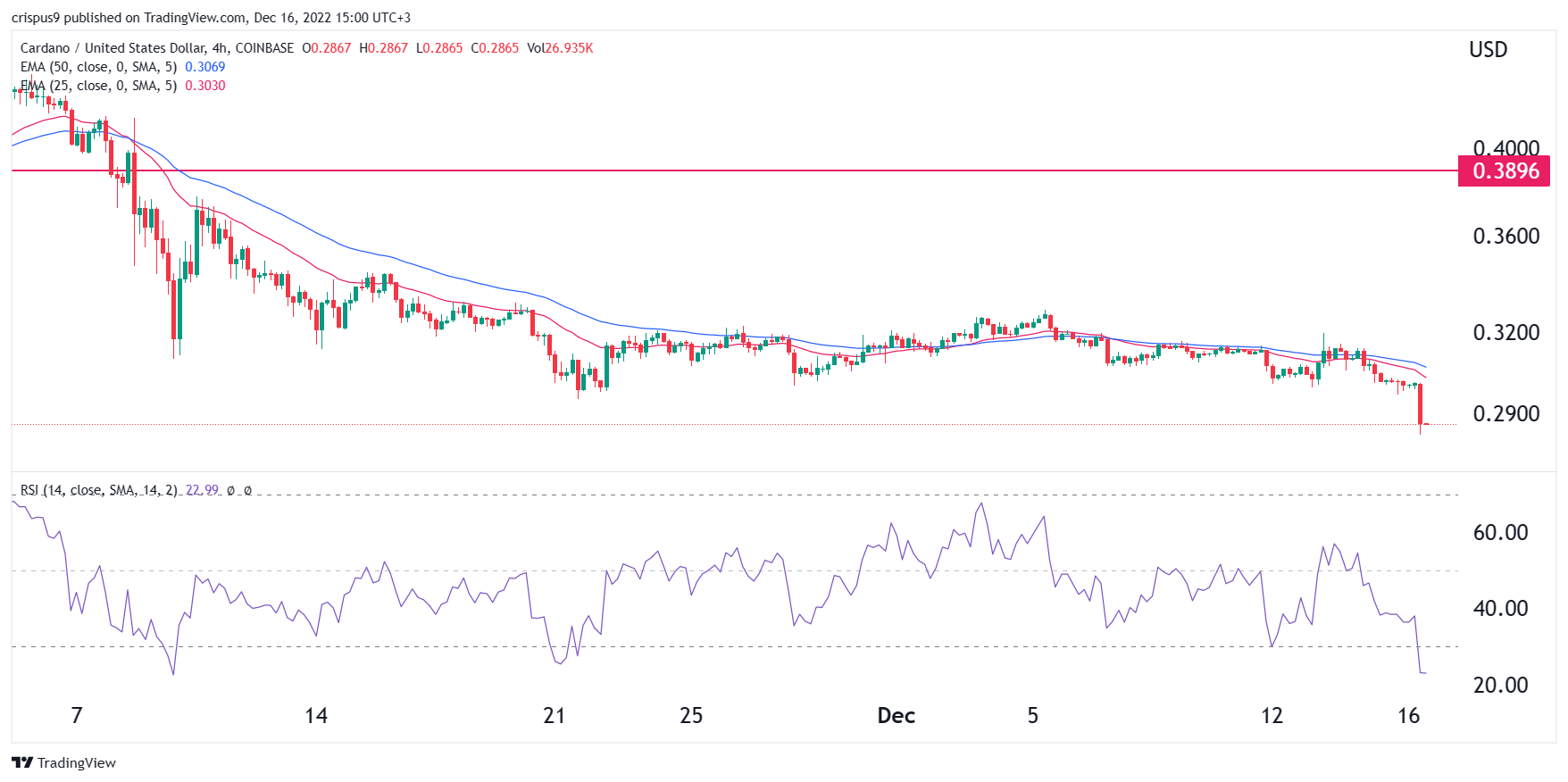 Predicciones de precios criptográficos: Bitcoin, Cardano, Binance Coin