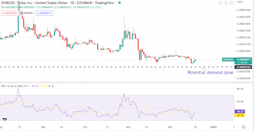 Shiba Inu (SHIB/USD) se acerca a una zona de demanda