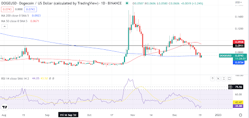 Crucemos los dedos mientras Dogecoin se retira a la media móvil de 200 días