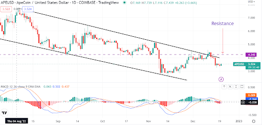 Los simios se dan por vencidos ya que ApeCoin (APE/USD) ahora contempla una posible caída por debajo de $3