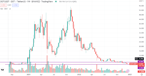 El token Polkadot (DOT/USD) vuelve a decepcionar