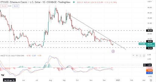 Predicción de Ethereum Classic (ETC/USD) a medida que el precio se recupera un 4% en un mercado bajista