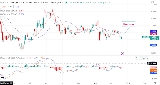 Uniswap permite comprar criptomonedas con tarjetas de crédito, pero ¿cómo se comporta el precio de UNI?