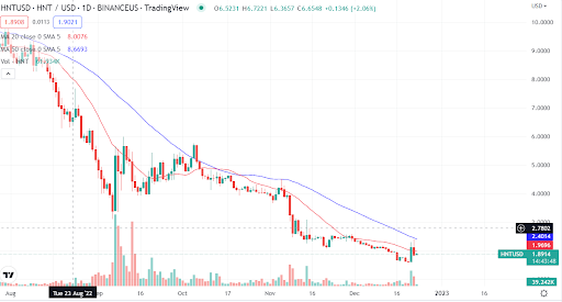 El token de helio salta un 36%. ¿Es esto una trampa para toros?