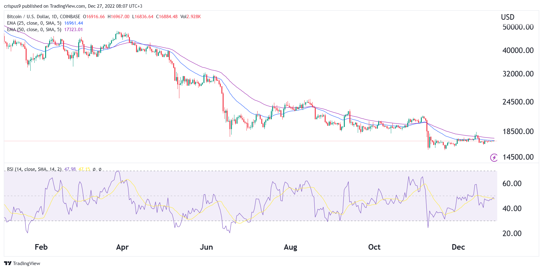 Predicción del precio de Bitcoin a medida que el índice del dólar estadounidense cae en picado