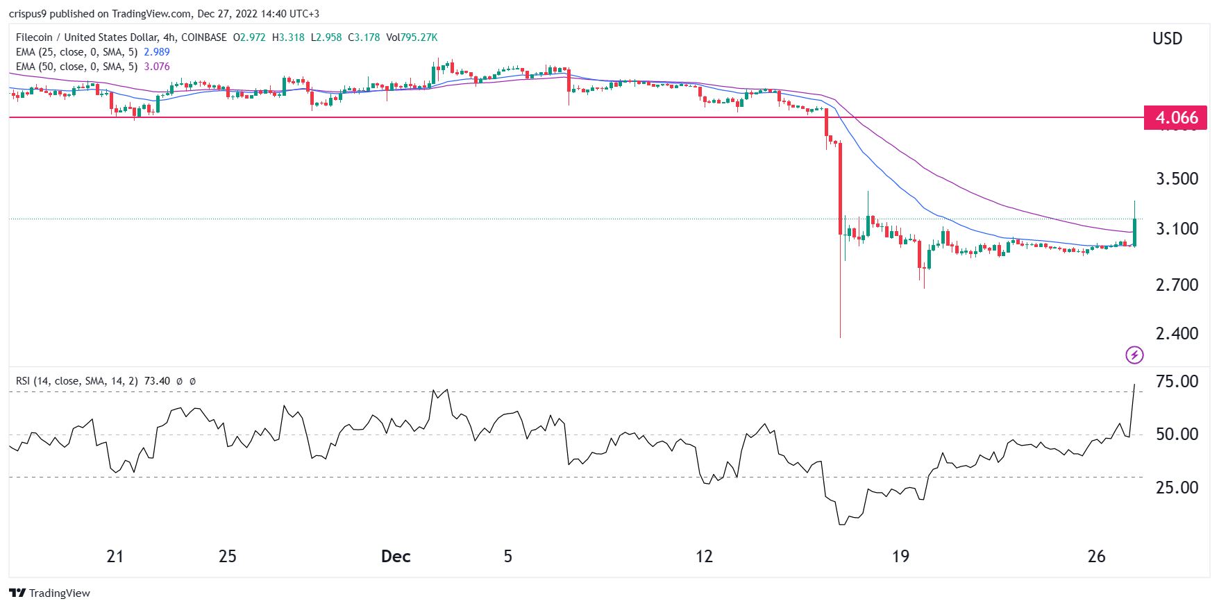 Sube el precio de Filecoin, pero persisten las preocupaciones sobre el producto