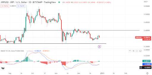 Ripple (XRP/USD) intenta recuperarse, pero ¿cómo está configurando el precio el caso de la SEC?