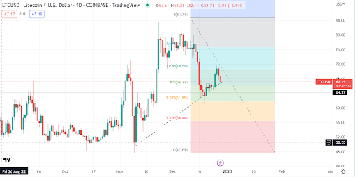 Litecoin (LTC/USD) se recupera desde una zona de soporte a medida que aumentan los volúmenes de negociación