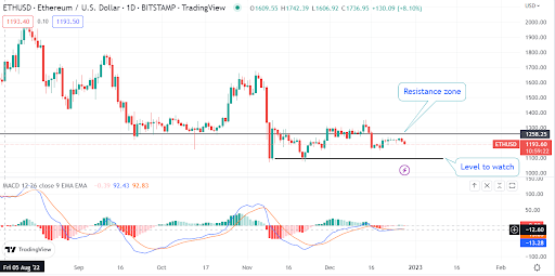 El precio de Ethereum (ETH/USD) ya que la criptomoneda cae por debajo de $1200