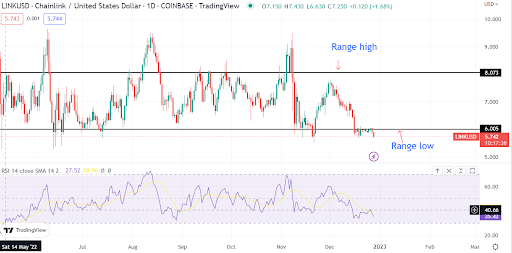 Chainlink (LINK/USD) perder $ 6 será un desencadenante bajista