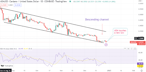 Santiment dice que los vendedores de Cardano (ADA/USD) se están agotando