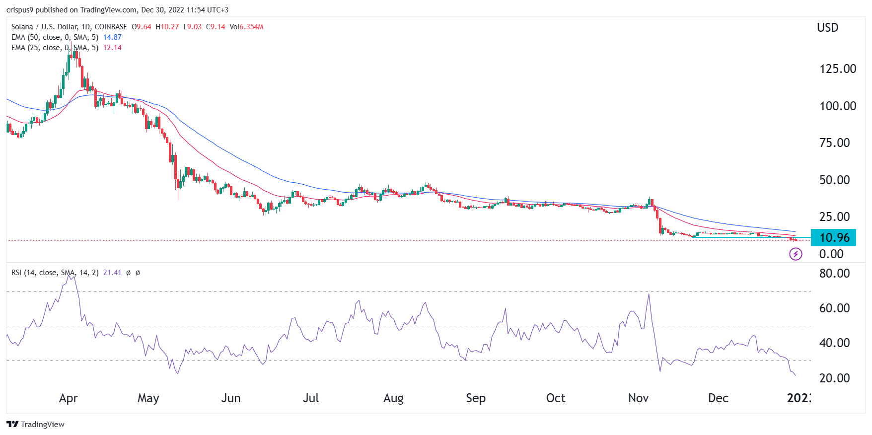 Predicción de precio criptográfico: Mirror (MIR), Serum (SRM), Solana