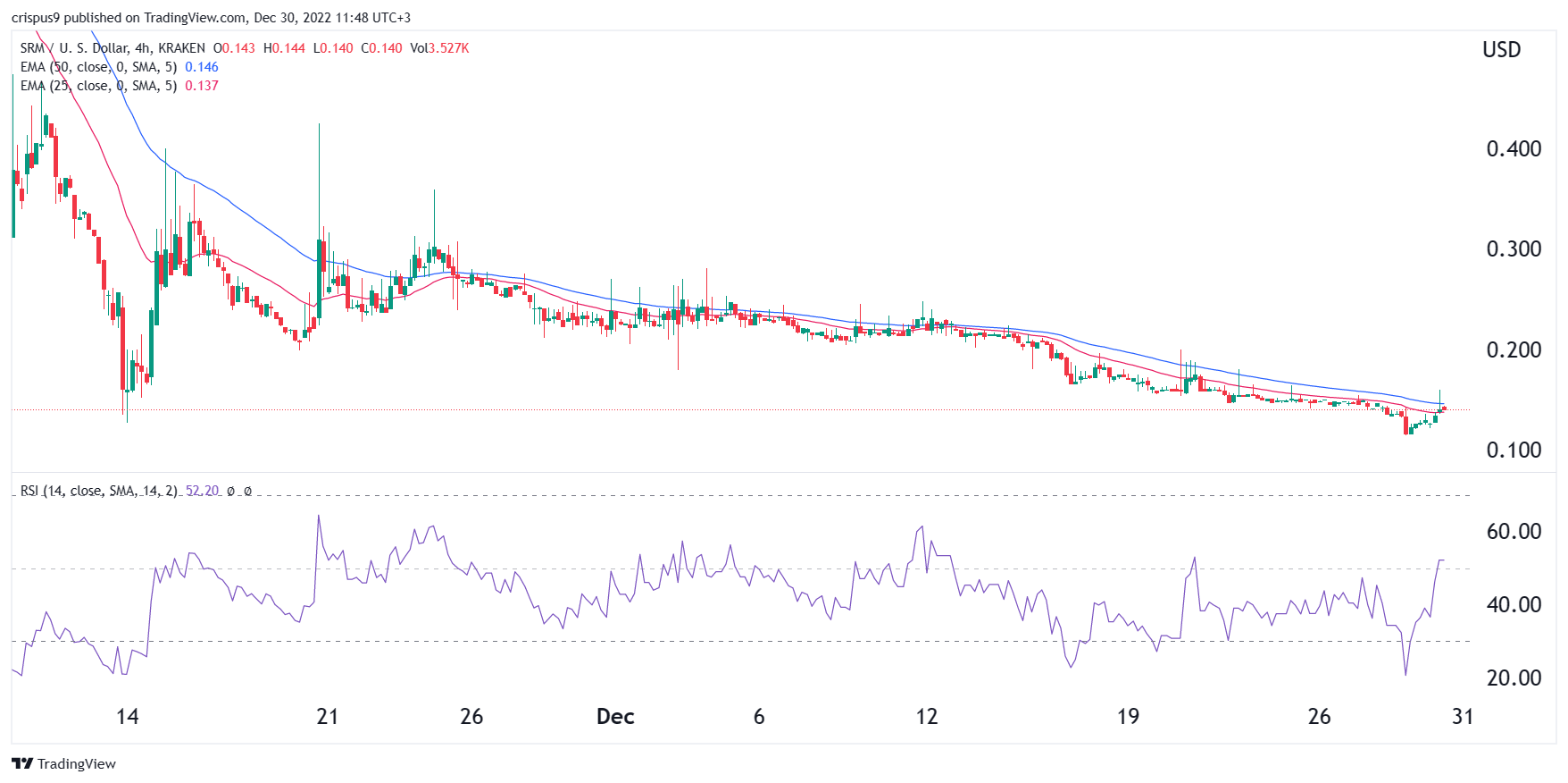 Predicción de precio criptográfico: Mirror (MIR), Serum (SRM), Solana