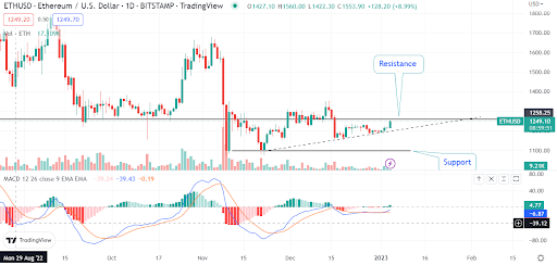 Ethereum ETH recuperándose por encima de $ 1,250. ¿Es este un disparador alcista?