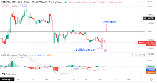 El precio de Ripple (XRP/USD) se detiene ya que el CEO de Ripple sigue siendo "cautelosamente" optimista sobre 2023